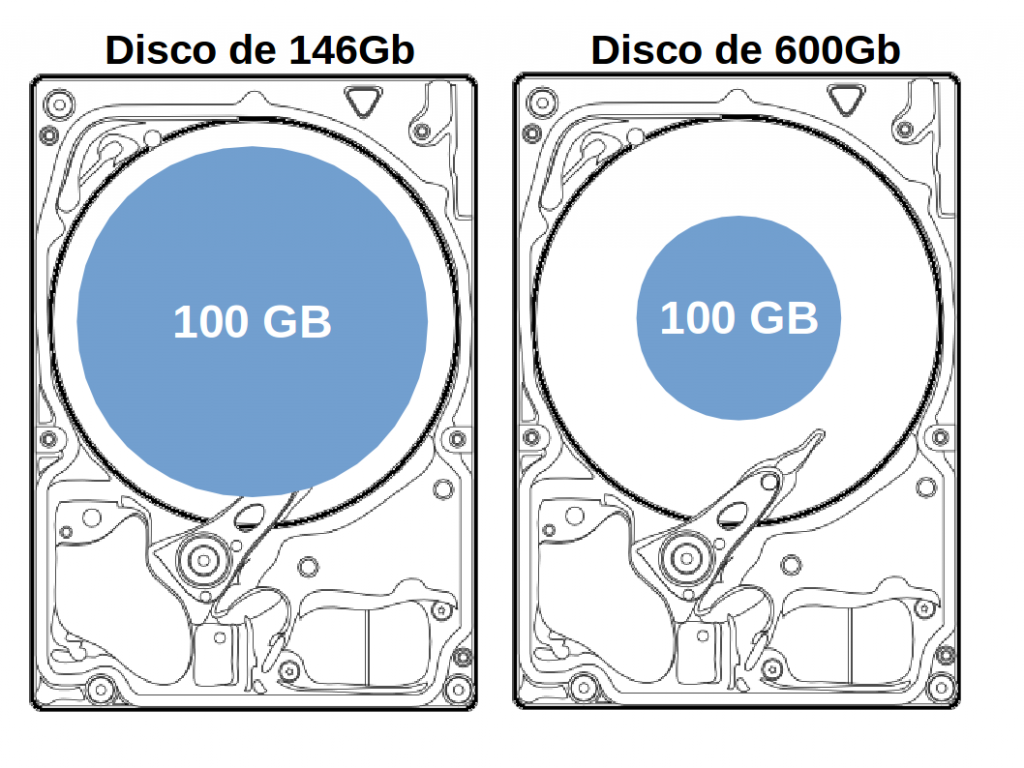 Gráfico comparativo de densidade e curso da cabeça entre discos de 146GB e 600GB