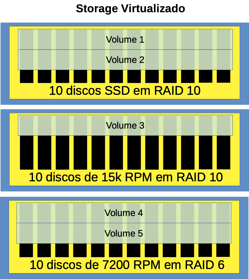 Organização de volumes e gavetas de discos com RAID e unidades de Spare