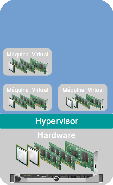 Criação e particionamento de máquinas virtuais compartilhando recursos de hardware