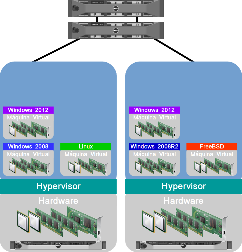 Conexão dos servidores de virtualização a uma rede SAN de storage compartilhado