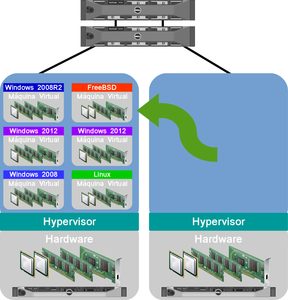 Migração a quente de máquinas virtuais entre hosts físicos com vMotion ou Live Migration
